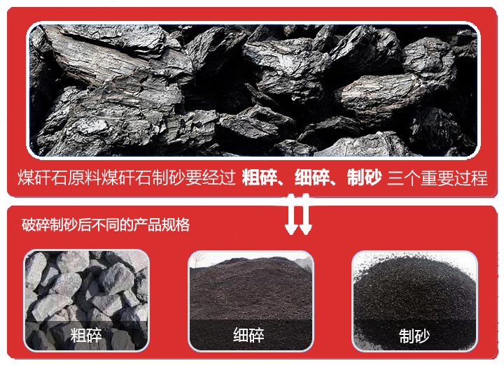 煤矸石破碎設(shè)備主要有顎式破碎機、圓錐破碎機、反擊式破碎機、制砂機等