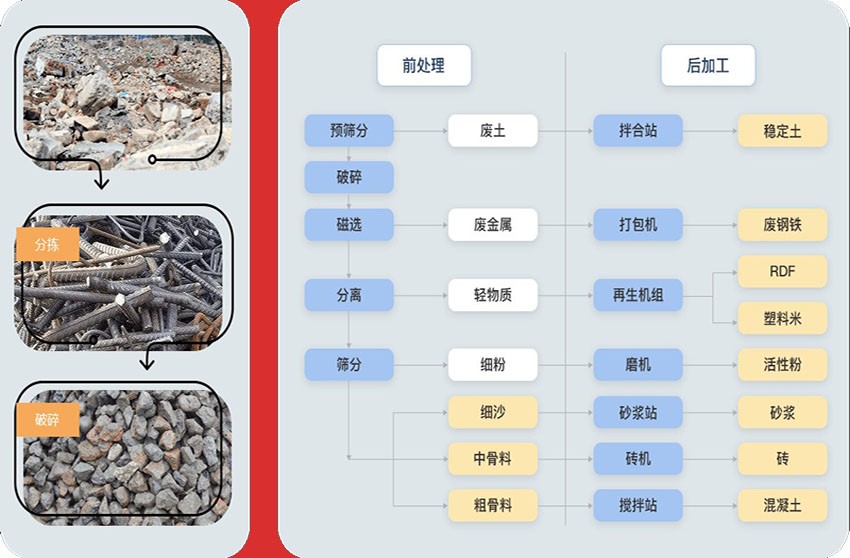 粗碎、中碎、制砂、篩分等流程