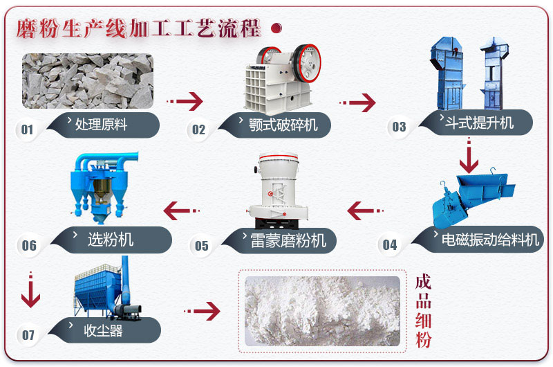 磨粉機生產(chǎn)線設(shè)備